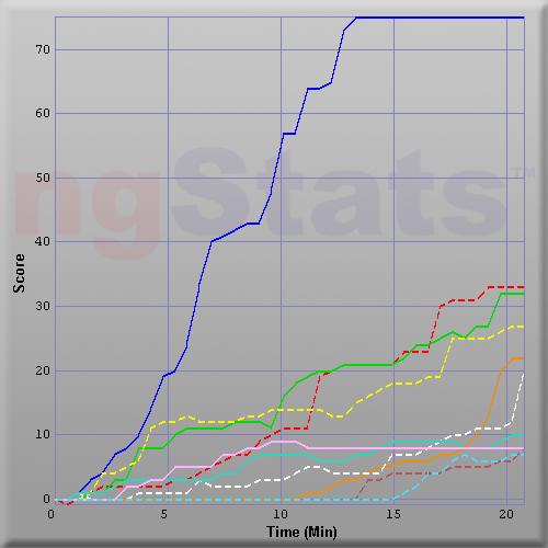 Graph of Score vs Time