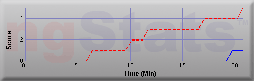 Graph of Score vs Time