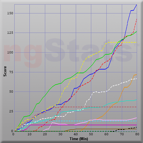 Graph of Score vs Time