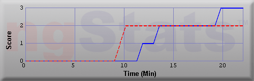 Graph of Score vs Time